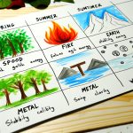 Le Stagioni Del Feng Shui Equilibrio e armonia con le stagioni del Feng Shui